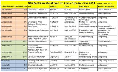 Stra�enbauma�nahmen im Kreis Olpe 2018